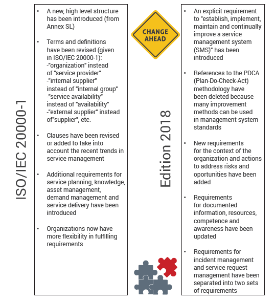 Key changes between ISO/IEC 20000-1:2018 and ISO/IEC 20000-1:2011